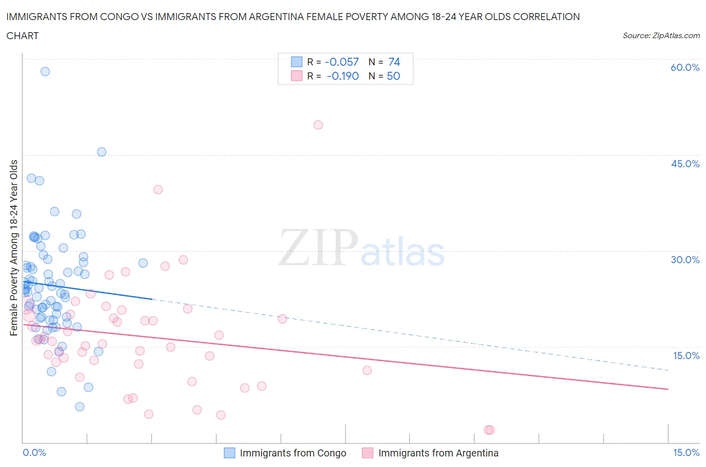 Immigrants from Congo vs Immigrants from Argentina Female Poverty Among 18-24 Year Olds