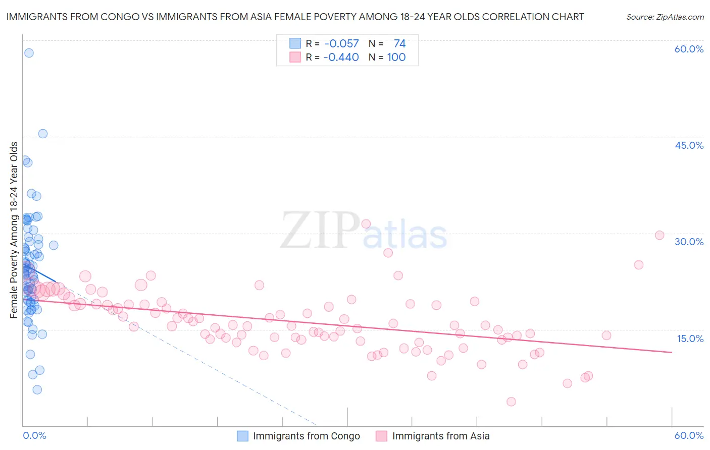 Immigrants from Congo vs Immigrants from Asia Female Poverty Among 18-24 Year Olds