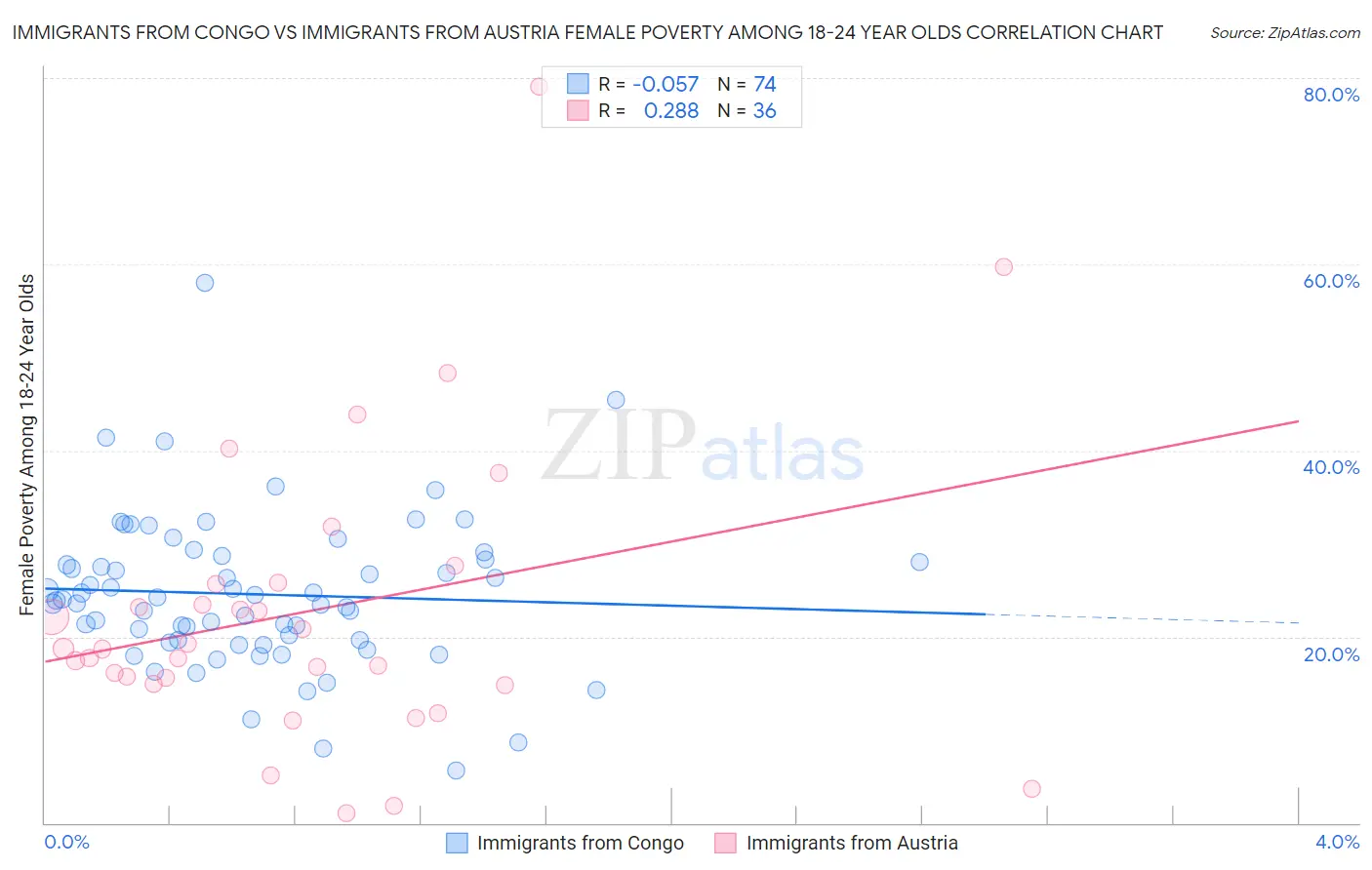 Immigrants from Congo vs Immigrants from Austria Female Poverty Among 18-24 Year Olds