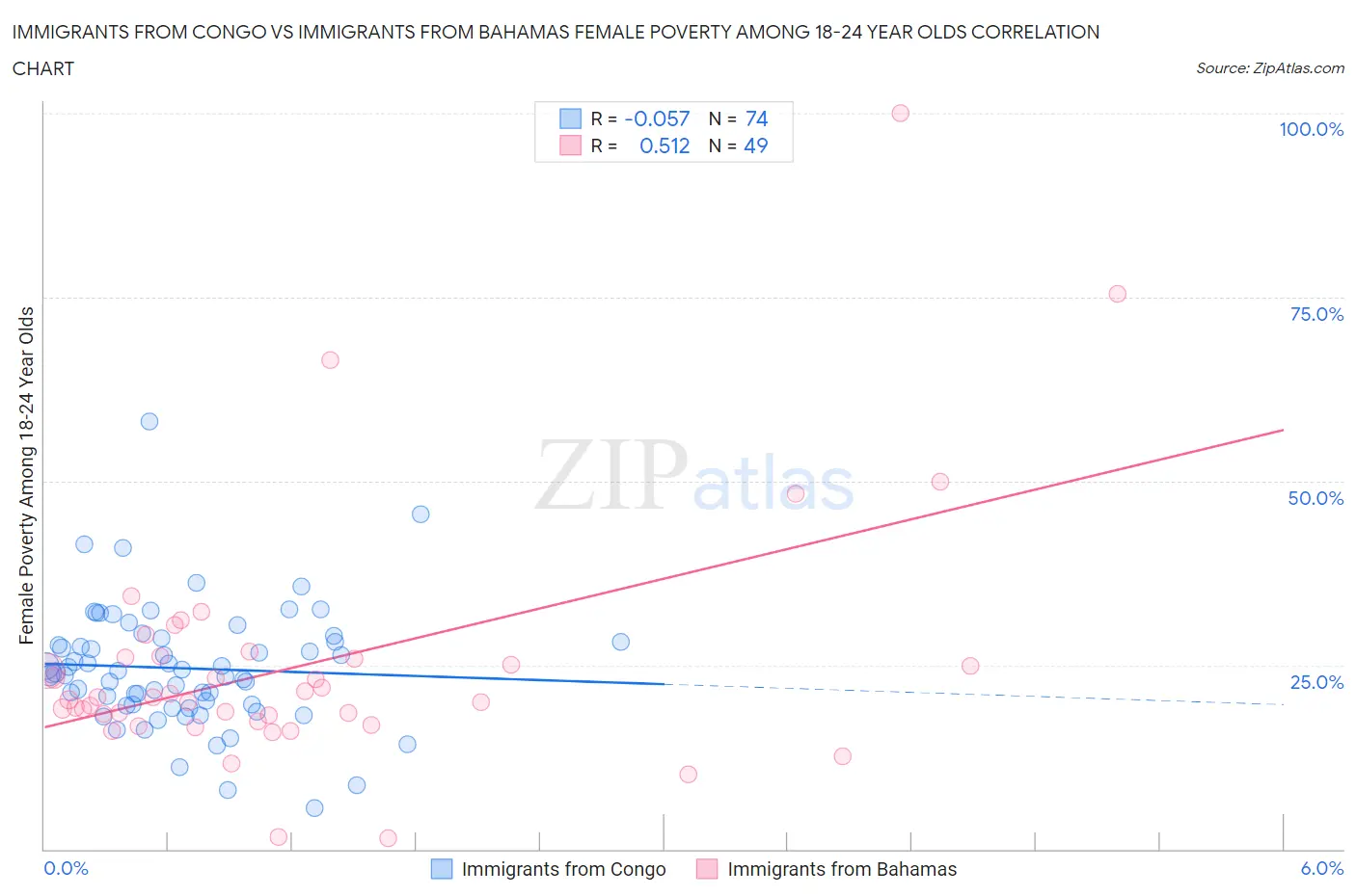 Immigrants from Congo vs Immigrants from Bahamas Female Poverty Among 18-24 Year Olds