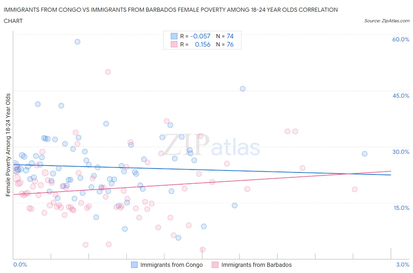 Immigrants from Congo vs Immigrants from Barbados Female Poverty Among 18-24 Year Olds