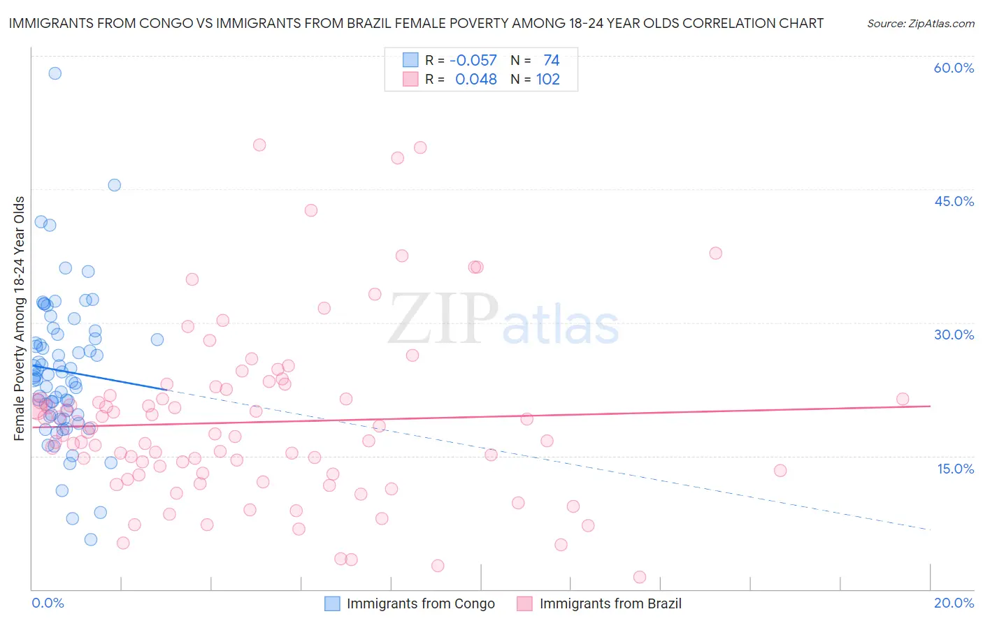 Immigrants from Congo vs Immigrants from Brazil Female Poverty Among 18-24 Year Olds