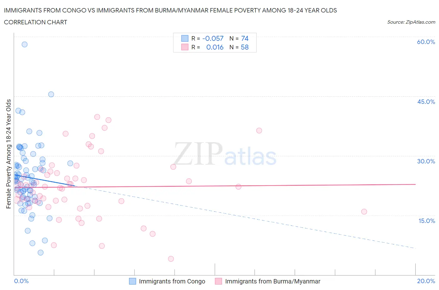 Immigrants from Congo vs Immigrants from Burma/Myanmar Female Poverty Among 18-24 Year Olds