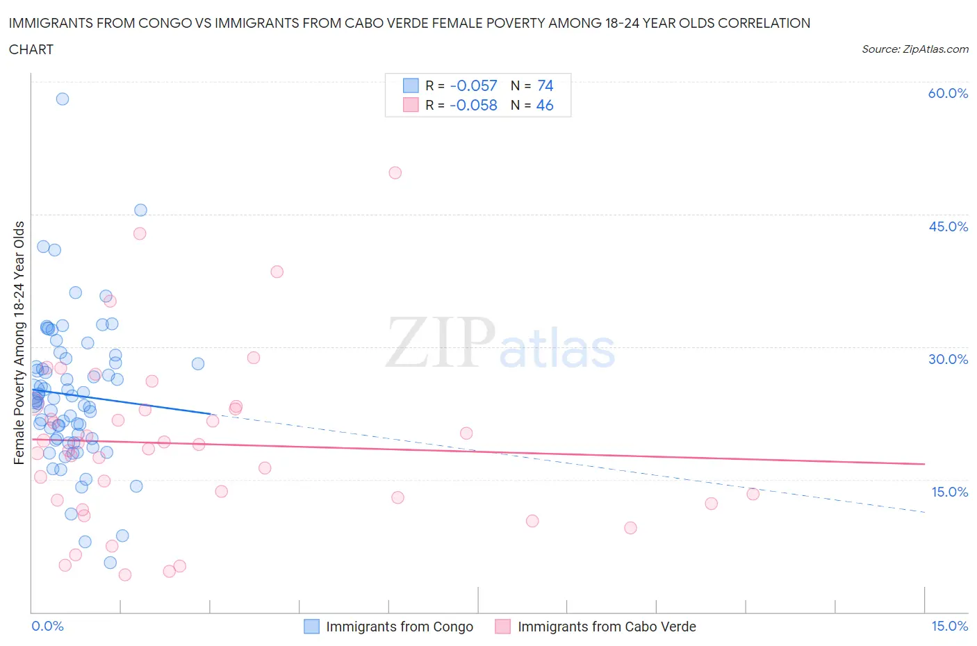 Immigrants from Congo vs Immigrants from Cabo Verde Female Poverty Among 18-24 Year Olds
