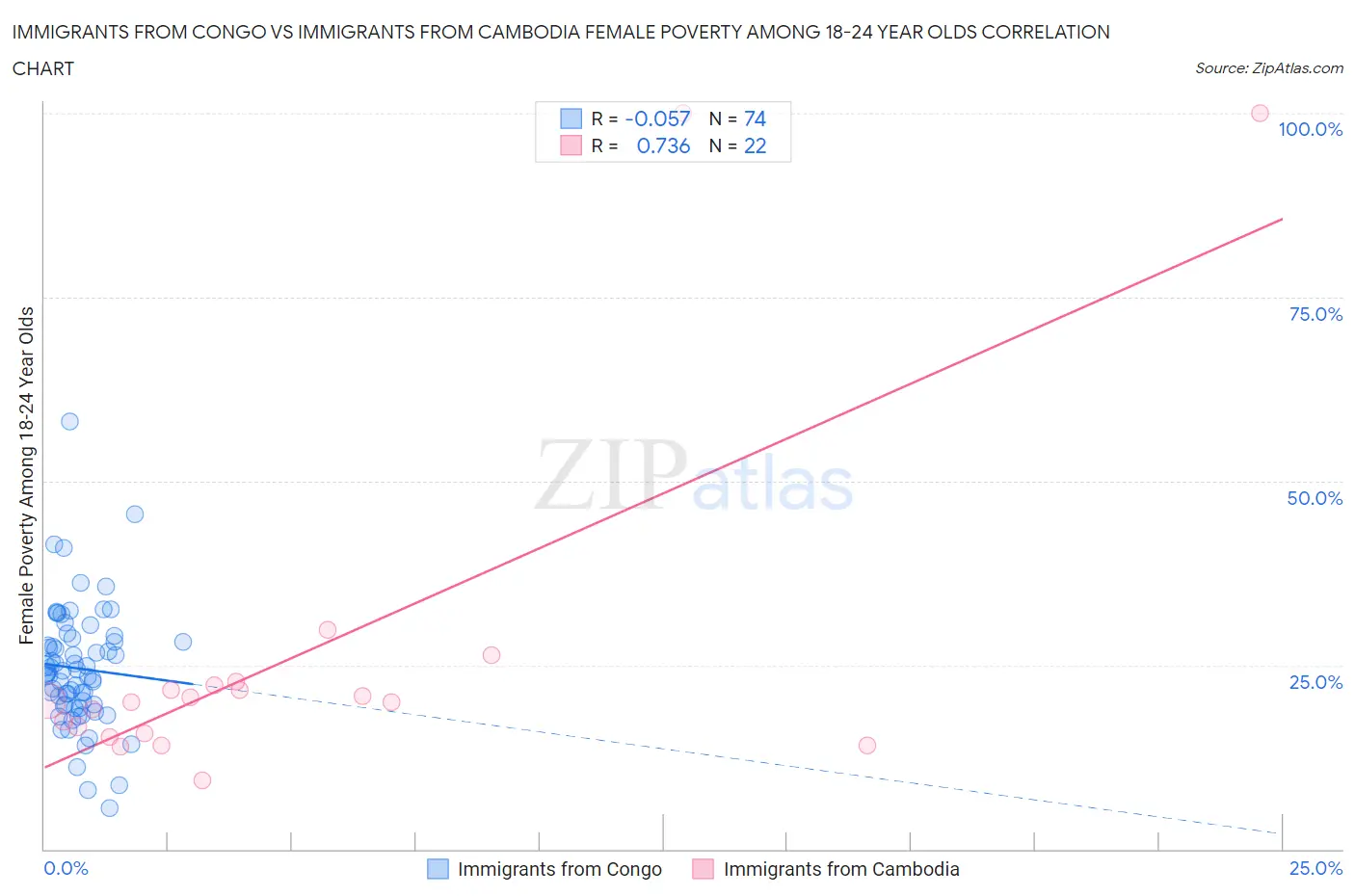 Immigrants from Congo vs Immigrants from Cambodia Female Poverty Among 18-24 Year Olds