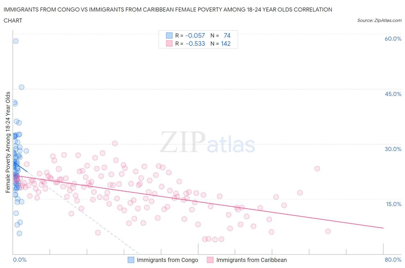 Immigrants from Congo vs Immigrants from Caribbean Female Poverty Among 18-24 Year Olds