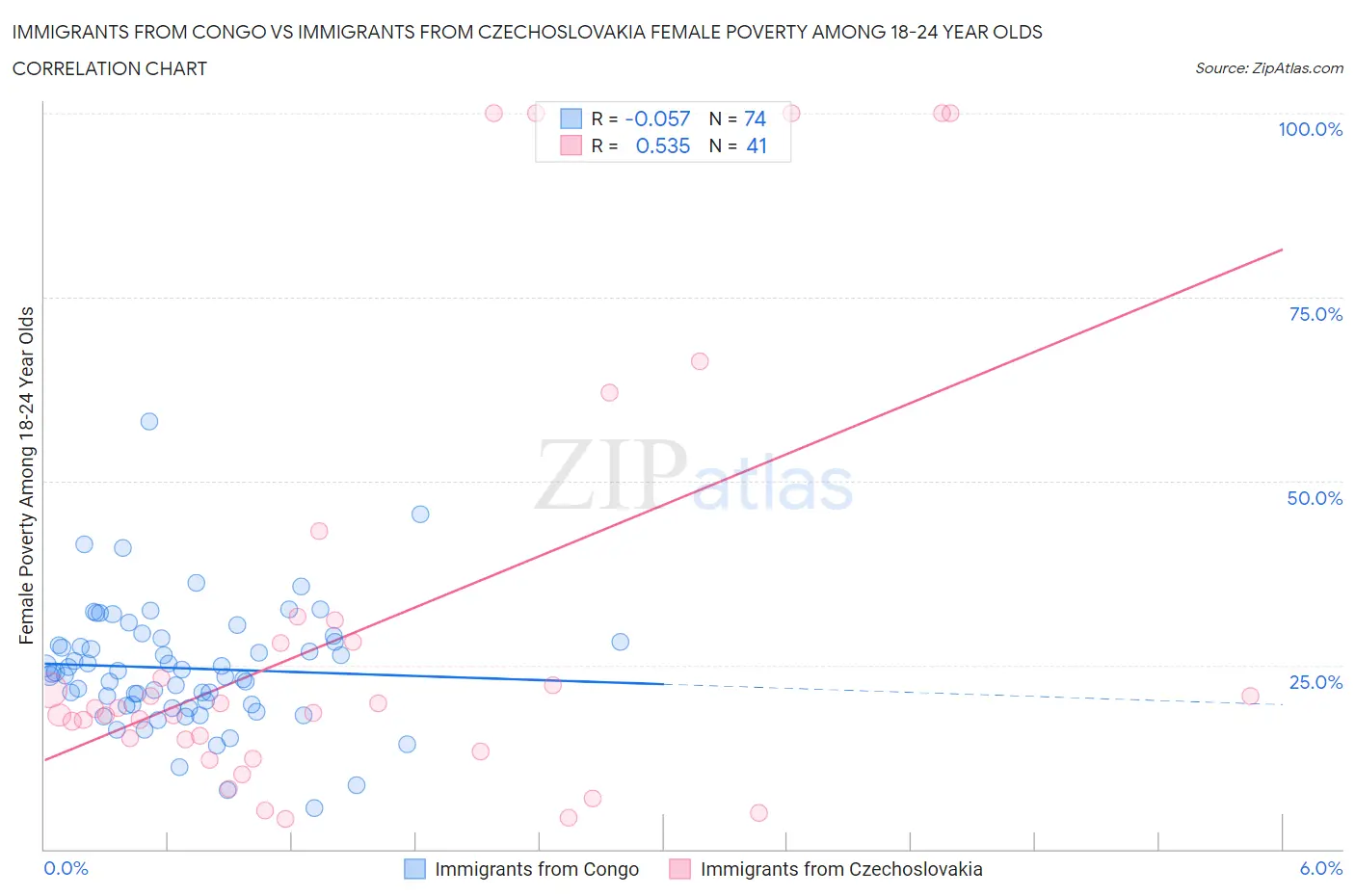 Immigrants from Congo vs Immigrants from Czechoslovakia Female Poverty Among 18-24 Year Olds