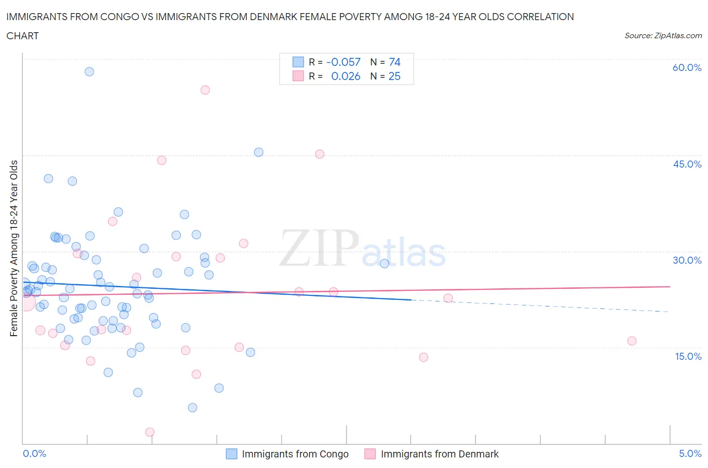 Immigrants from Congo vs Immigrants from Denmark Female Poverty Among 18-24 Year Olds