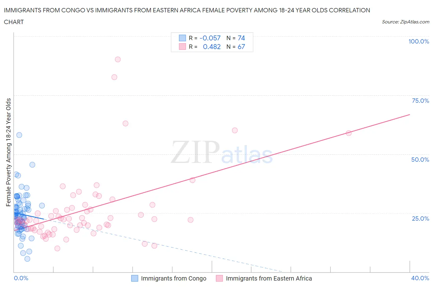 Immigrants from Congo vs Immigrants from Eastern Africa Female Poverty Among 18-24 Year Olds