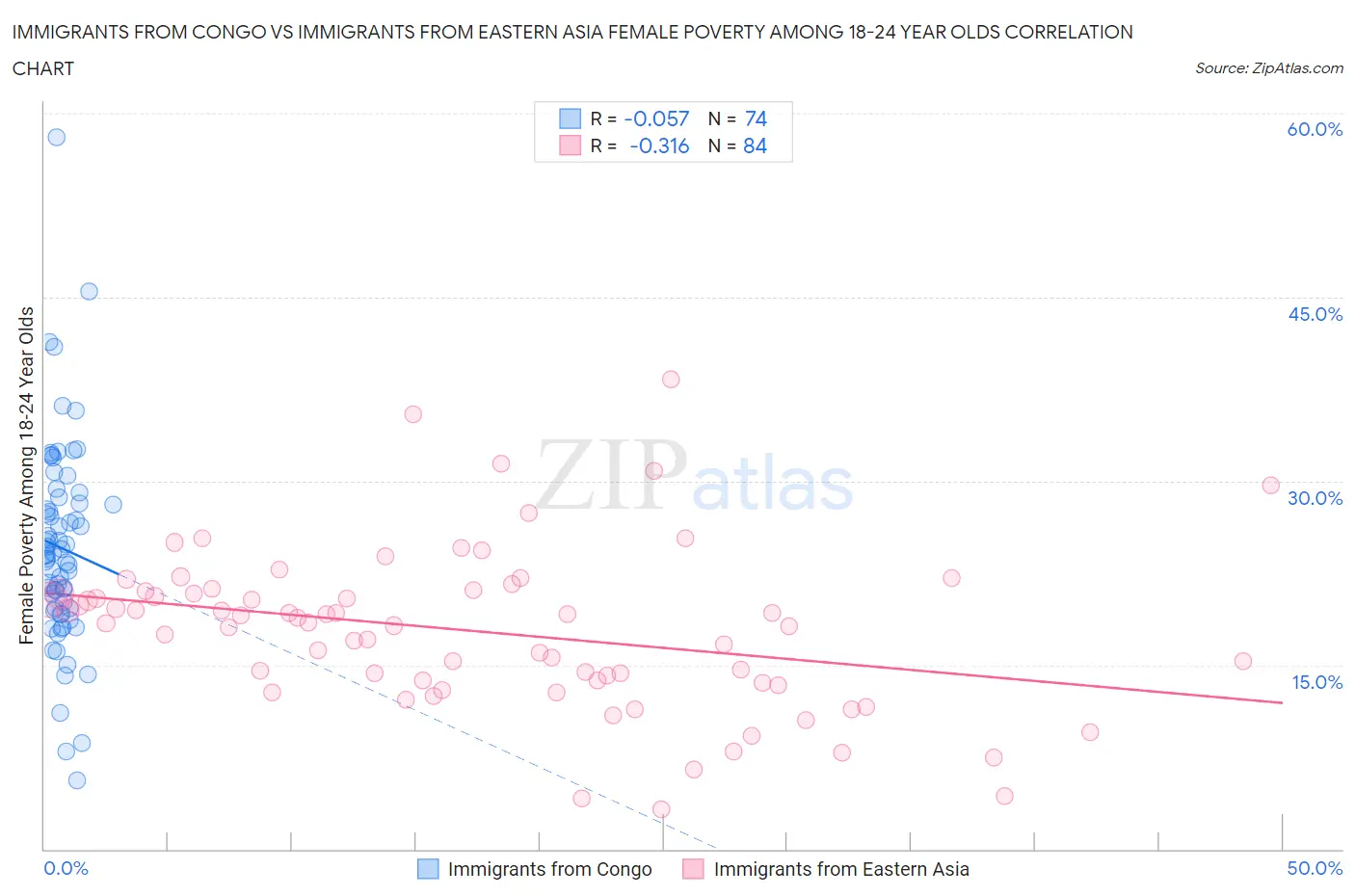 Immigrants from Congo vs Immigrants from Eastern Asia Female Poverty Among 18-24 Year Olds