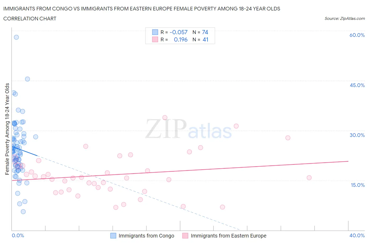 Immigrants from Congo vs Immigrants from Eastern Europe Female Poverty Among 18-24 Year Olds