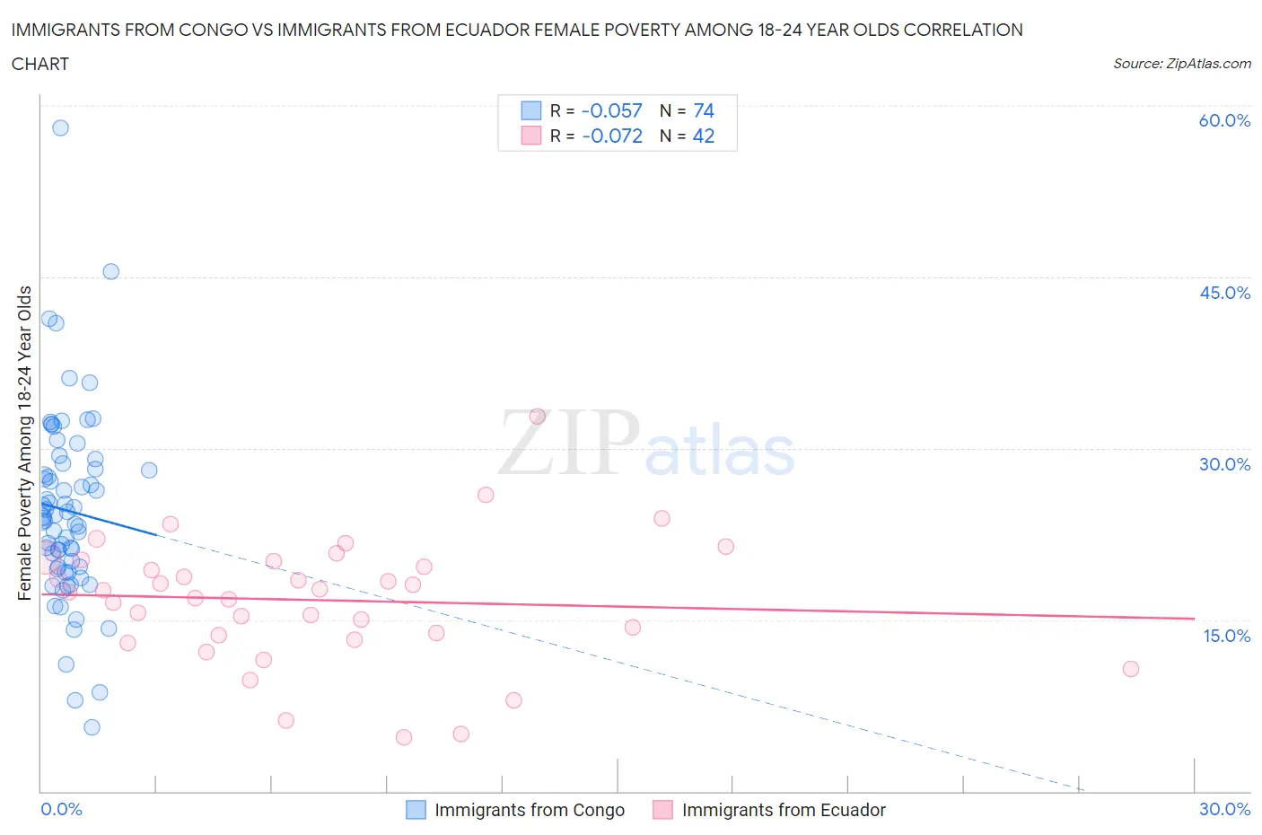 Immigrants from Congo vs Immigrants from Ecuador Female Poverty Among 18-24 Year Olds