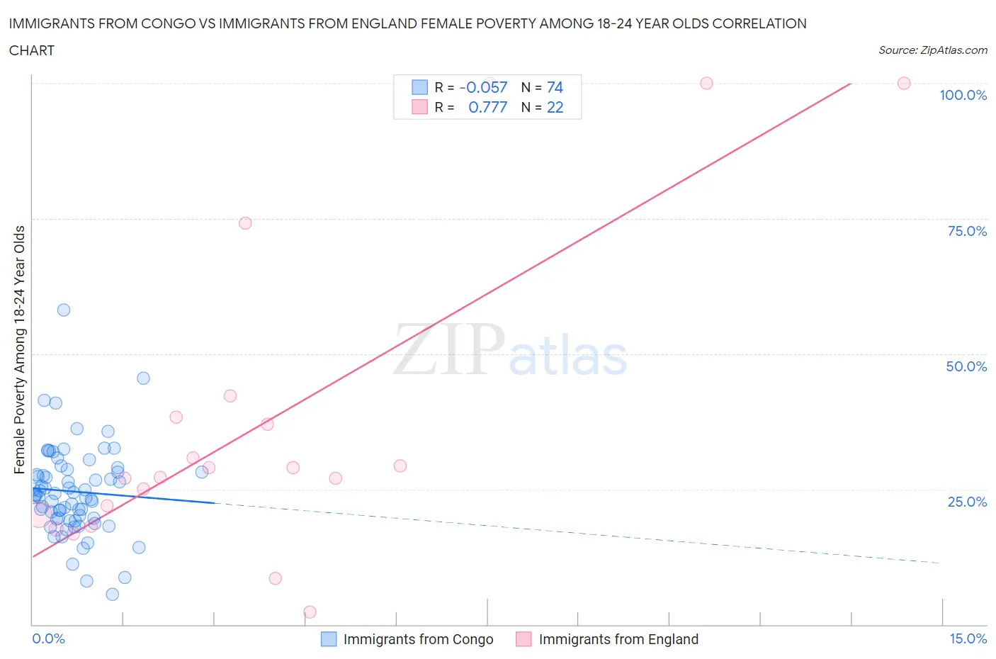 Immigrants from Congo vs Immigrants from England Female Poverty Among 18-24 Year Olds