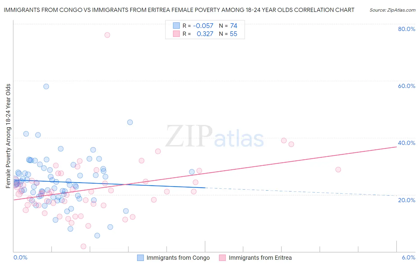 Immigrants from Congo vs Immigrants from Eritrea Female Poverty Among 18-24 Year Olds