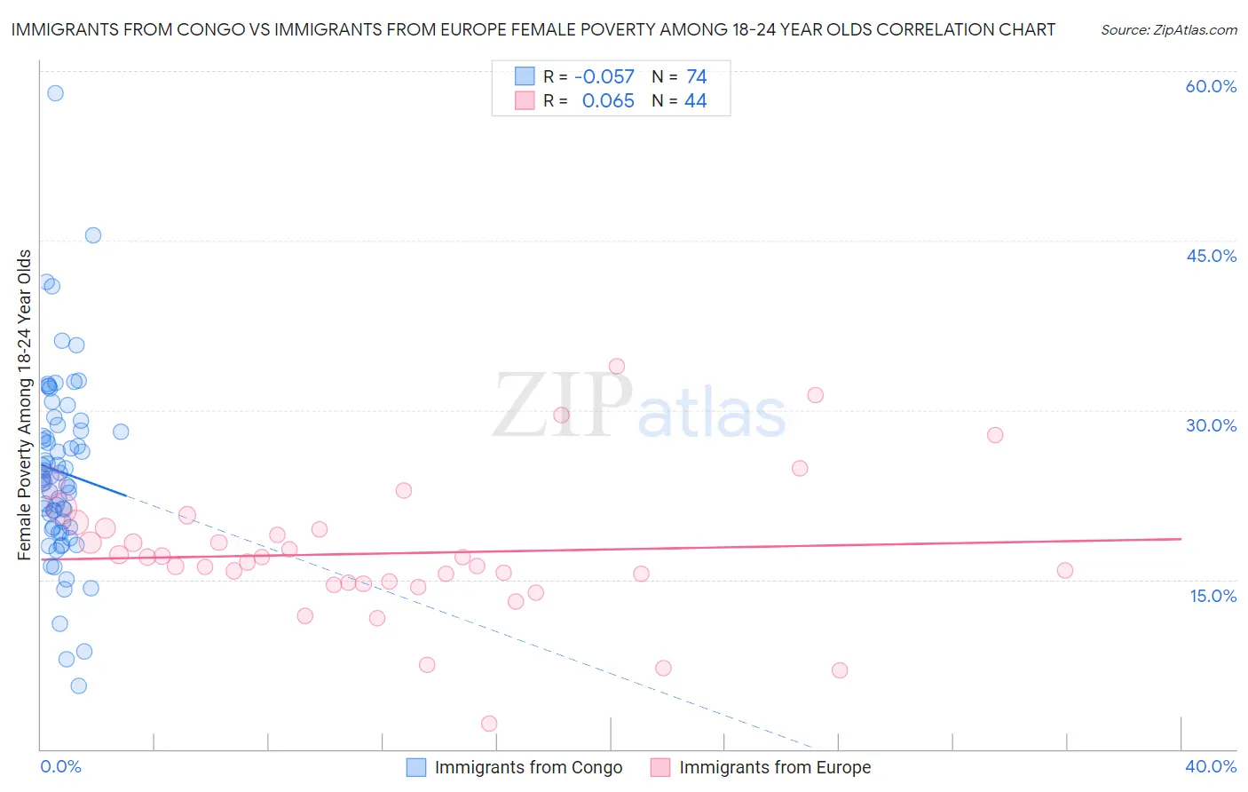 Immigrants from Congo vs Immigrants from Europe Female Poverty Among 18-24 Year Olds