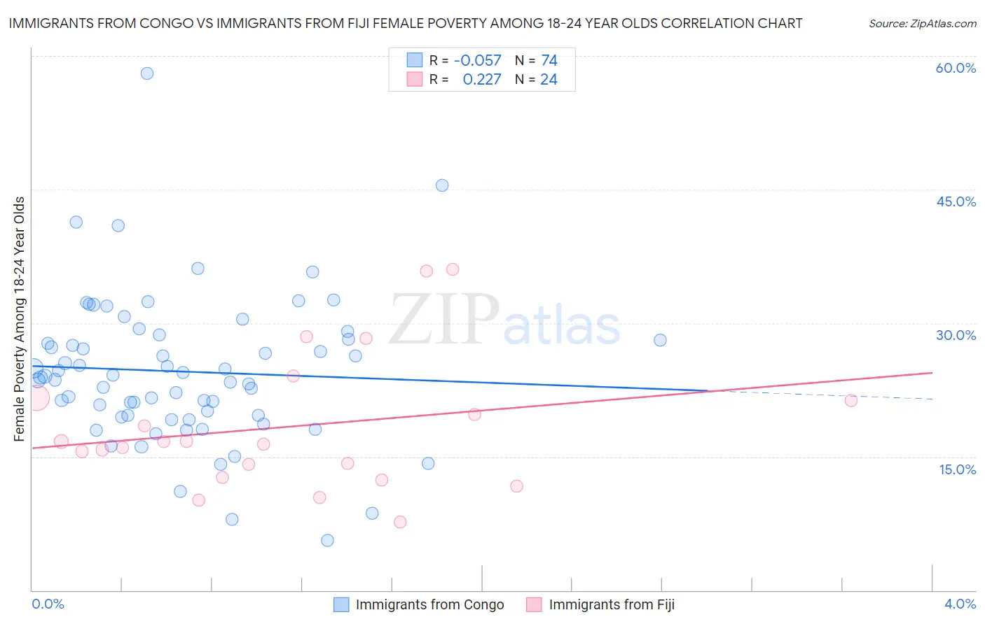 Immigrants from Congo vs Immigrants from Fiji Female Poverty Among 18-24 Year Olds