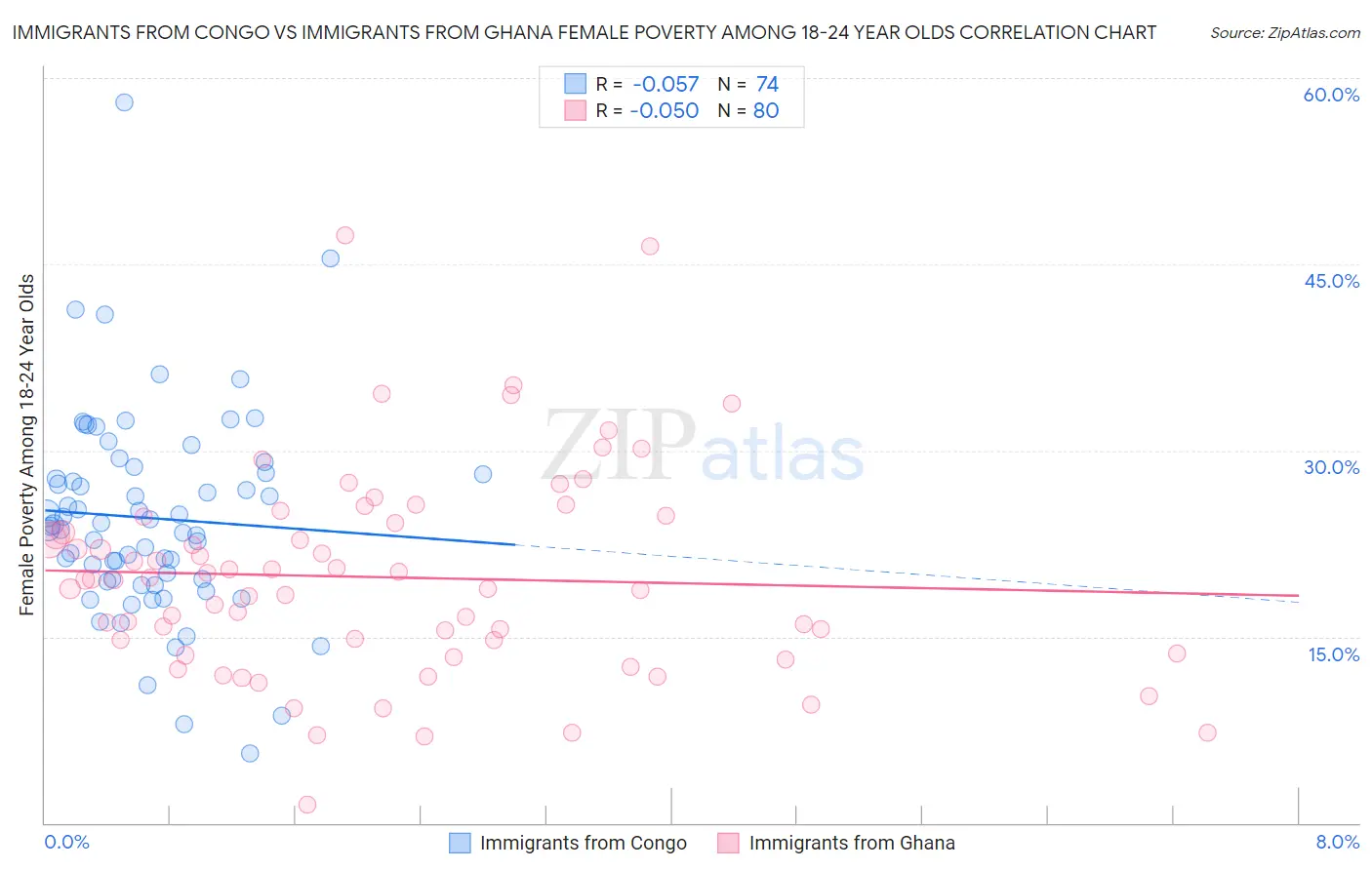 Immigrants from Congo vs Immigrants from Ghana Female Poverty Among 18-24 Year Olds