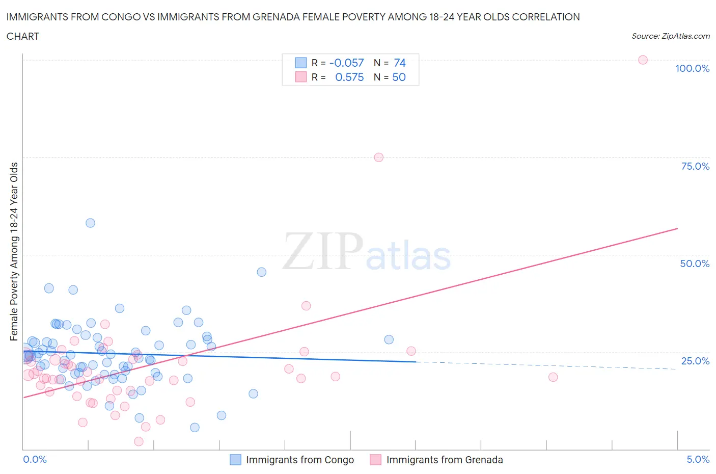 Immigrants from Congo vs Immigrants from Grenada Female Poverty Among 18-24 Year Olds