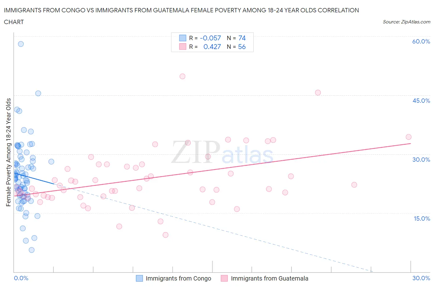 Immigrants from Congo vs Immigrants from Guatemala Female Poverty Among 18-24 Year Olds