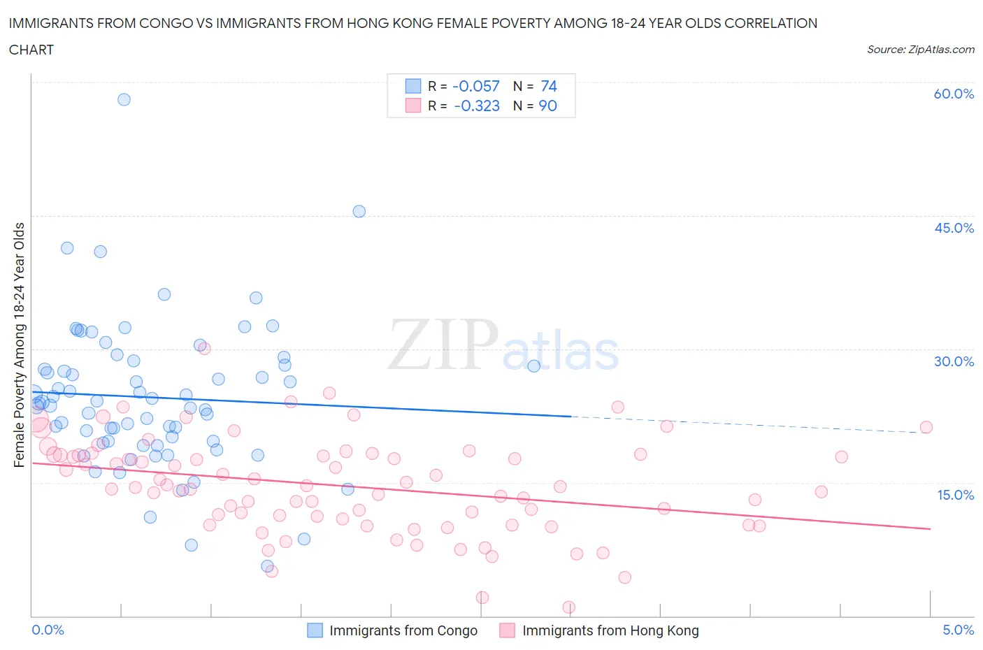 Immigrants from Congo vs Immigrants from Hong Kong Female Poverty Among 18-24 Year Olds