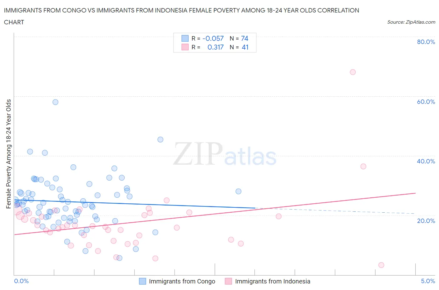 Immigrants from Congo vs Immigrants from Indonesia Female Poverty Among 18-24 Year Olds