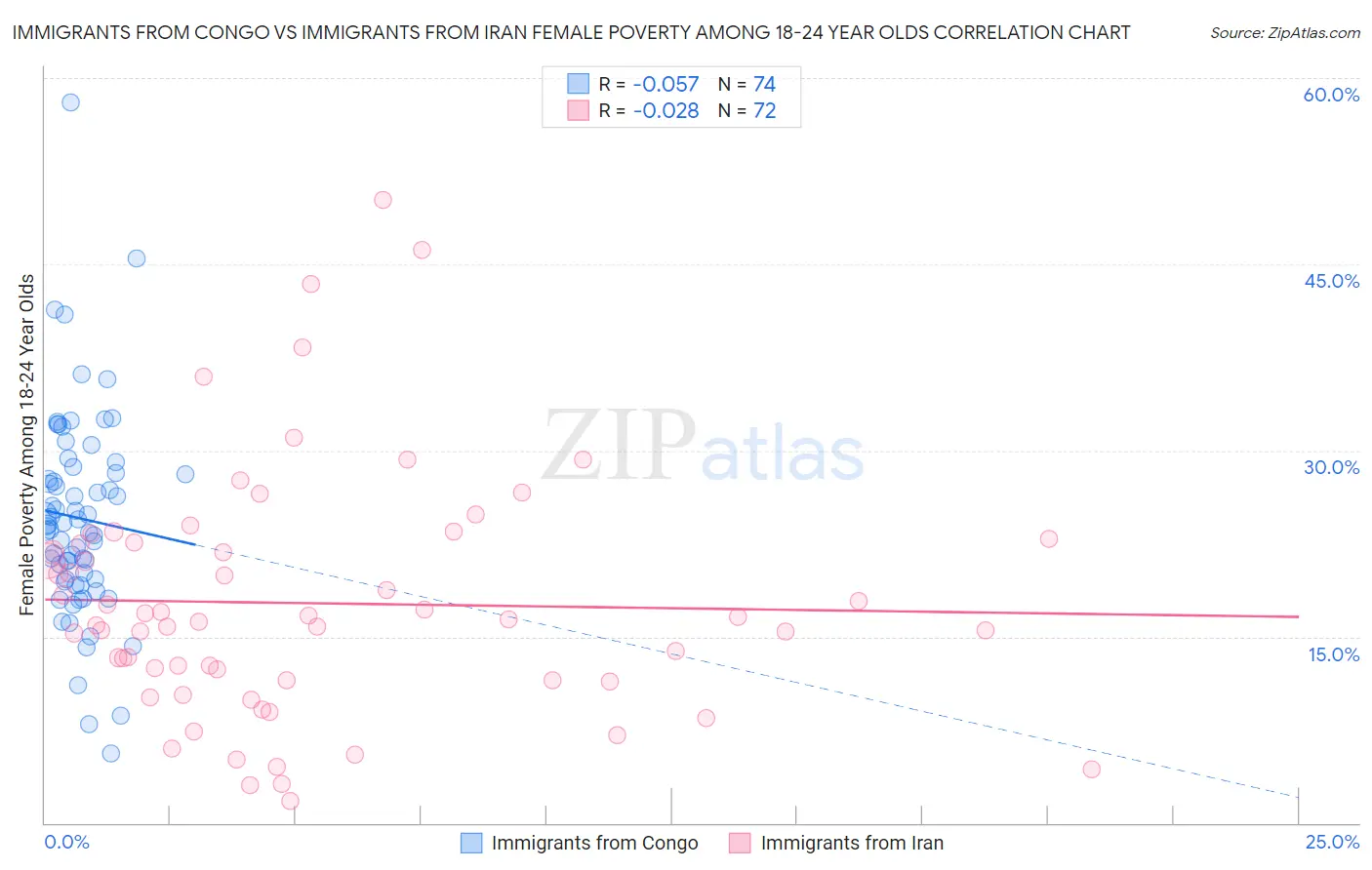 Immigrants from Congo vs Immigrants from Iran Female Poverty Among 18-24 Year Olds