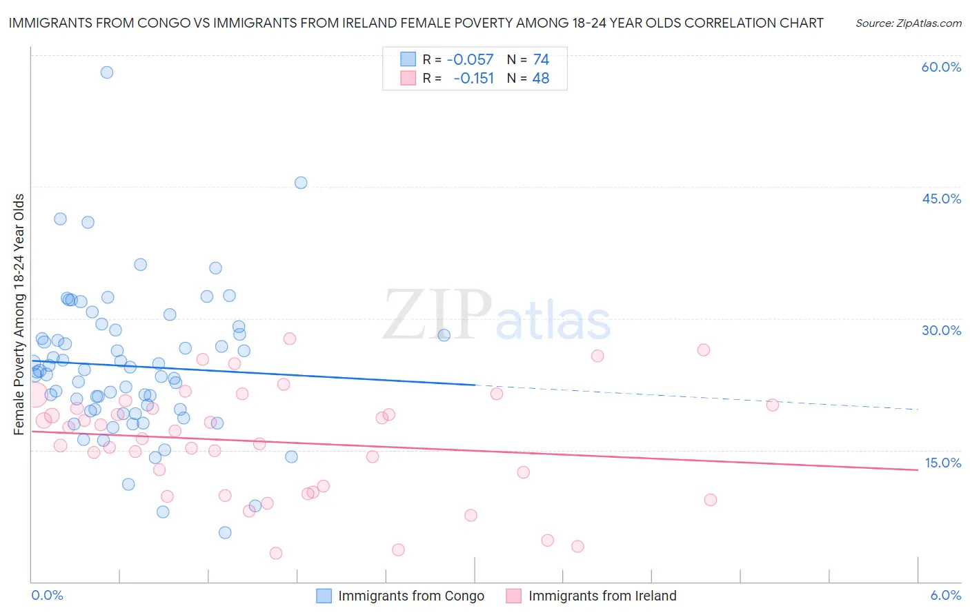 Immigrants from Congo vs Immigrants from Ireland Female Poverty Among 18-24 Year Olds