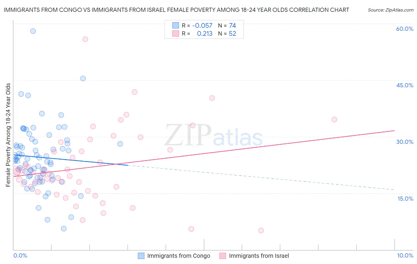 Immigrants from Congo vs Immigrants from Israel Female Poverty Among 18-24 Year Olds