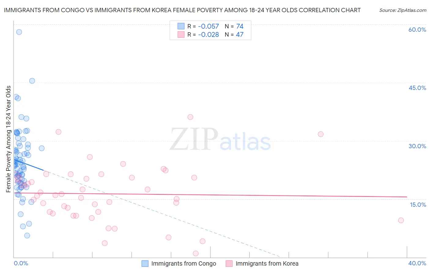 Immigrants from Congo vs Immigrants from Korea Female Poverty Among 18-24 Year Olds