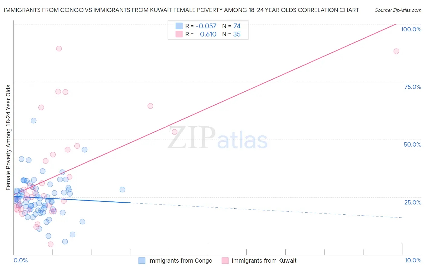 Immigrants from Congo vs Immigrants from Kuwait Female Poverty Among 18-24 Year Olds