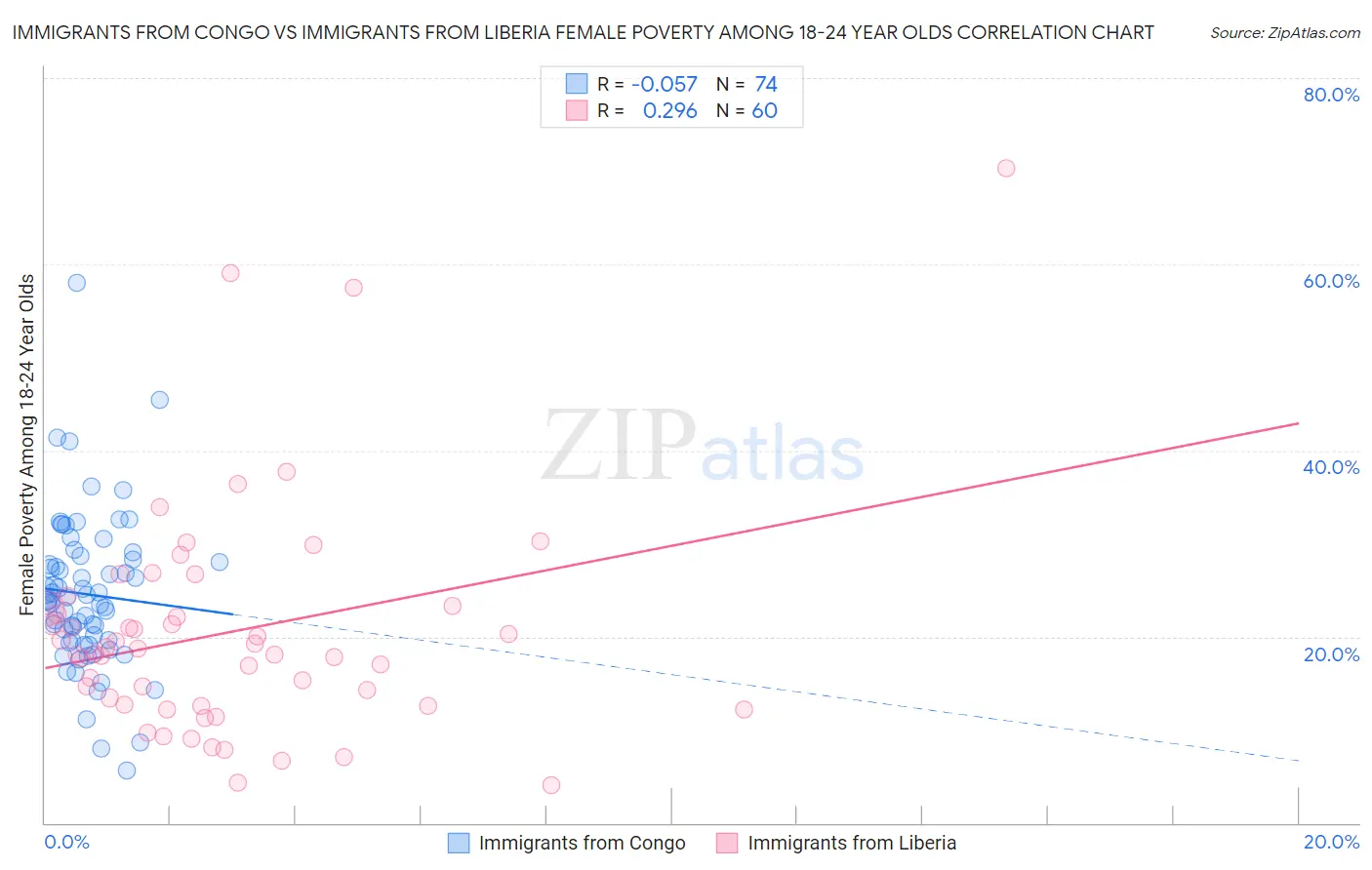 Immigrants from Congo vs Immigrants from Liberia Female Poverty Among 18-24 Year Olds