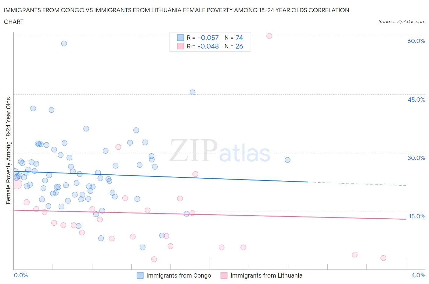 Immigrants from Congo vs Immigrants from Lithuania Female Poverty Among 18-24 Year Olds