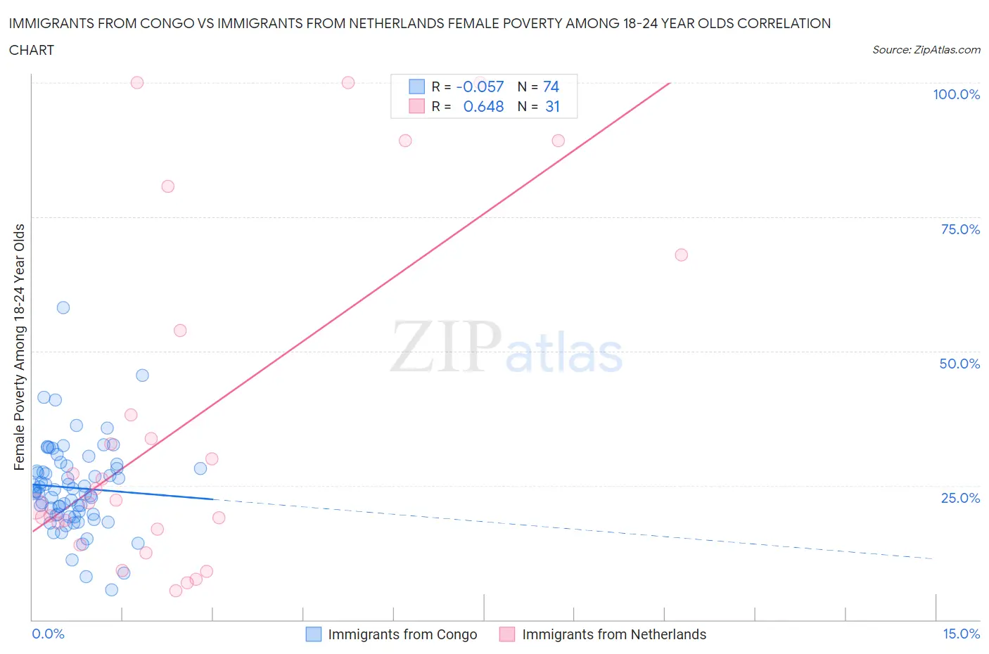 Immigrants from Congo vs Immigrants from Netherlands Female Poverty Among 18-24 Year Olds