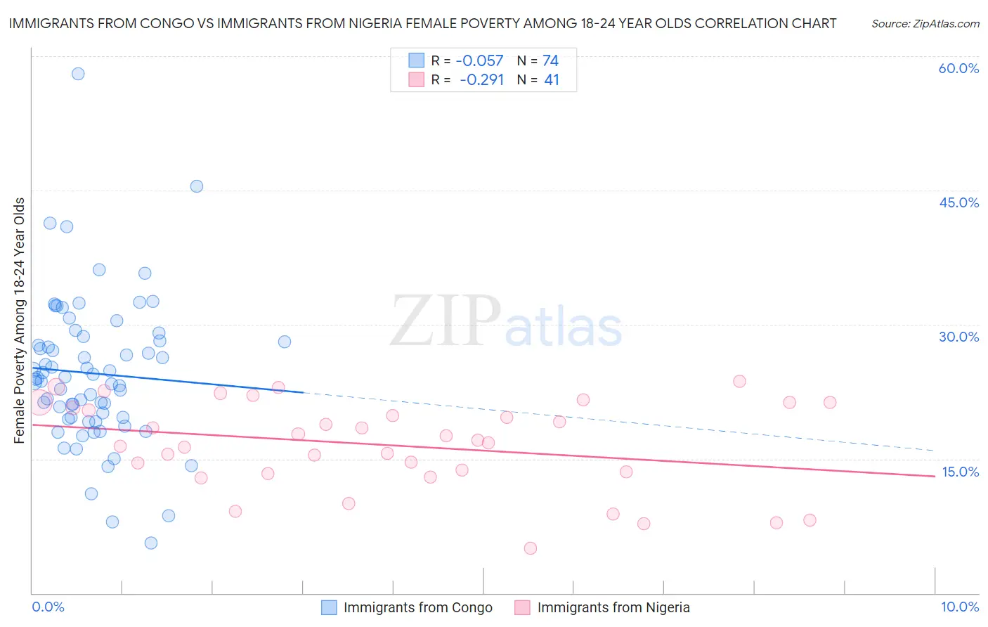 Immigrants from Congo vs Immigrants from Nigeria Female Poverty Among 18-24 Year Olds