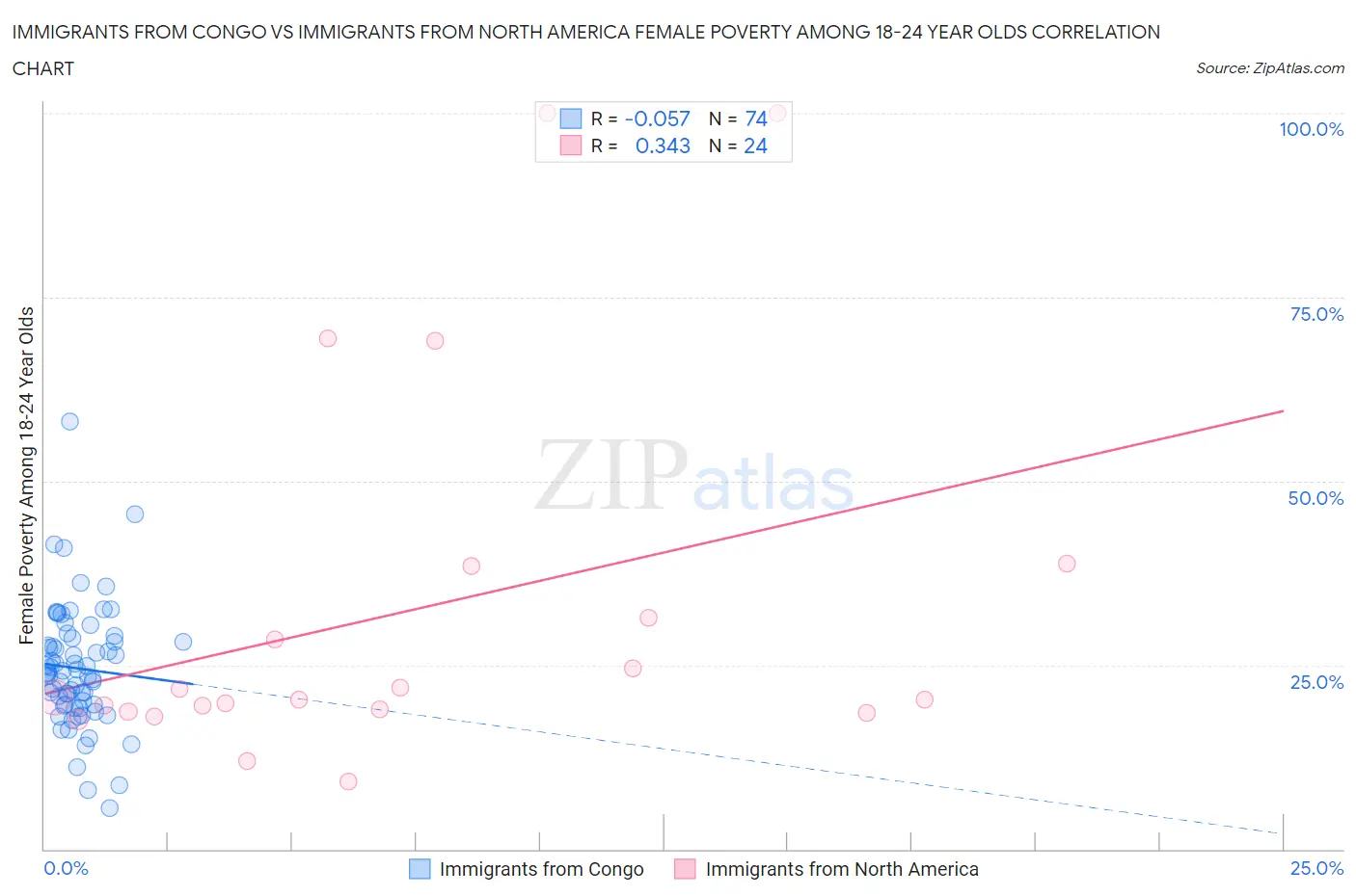Immigrants from Congo vs Immigrants from North America Female Poverty Among 18-24 Year Olds