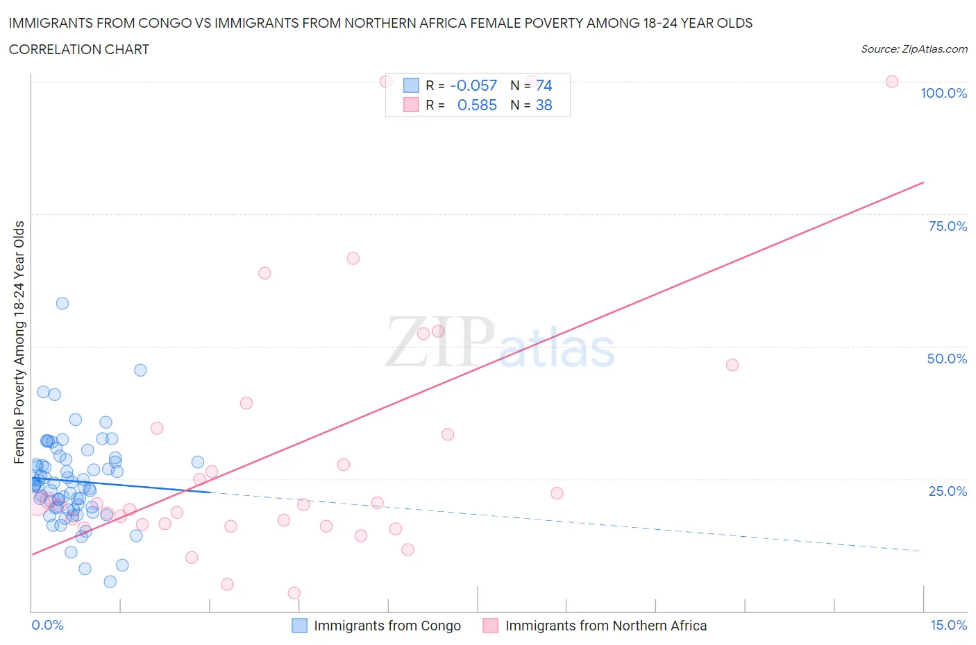 Immigrants from Congo vs Immigrants from Northern Africa Female Poverty Among 18-24 Year Olds