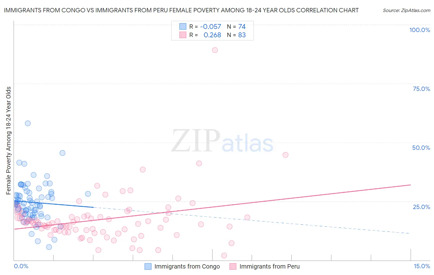 Immigrants from Congo vs Immigrants from Peru Female Poverty Among 18-24 Year Olds