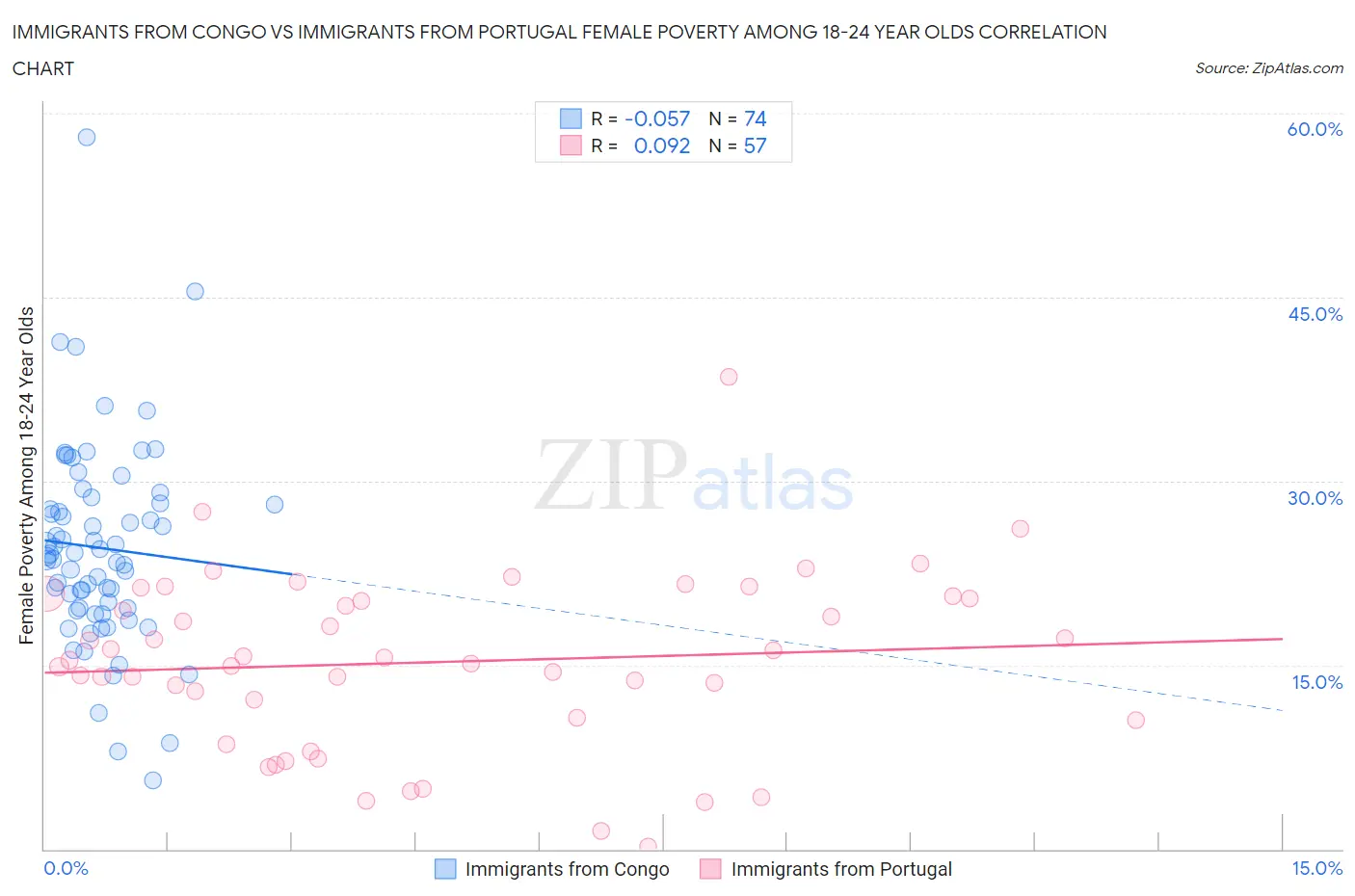 Immigrants from Congo vs Immigrants from Portugal Female Poverty Among 18-24 Year Olds