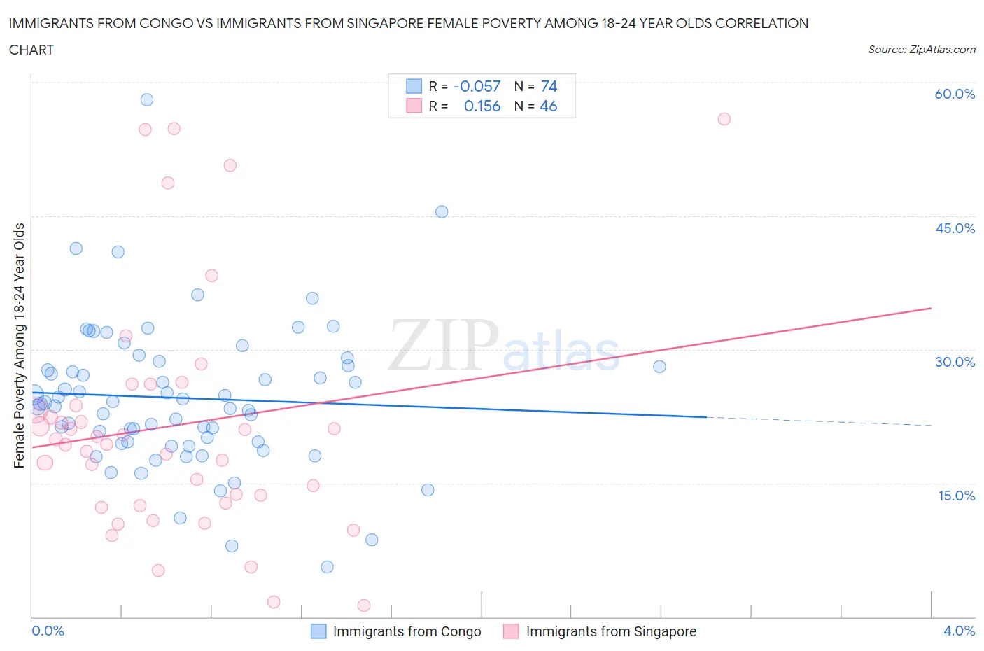 Immigrants from Congo vs Immigrants from Singapore Female Poverty Among 18-24 Year Olds