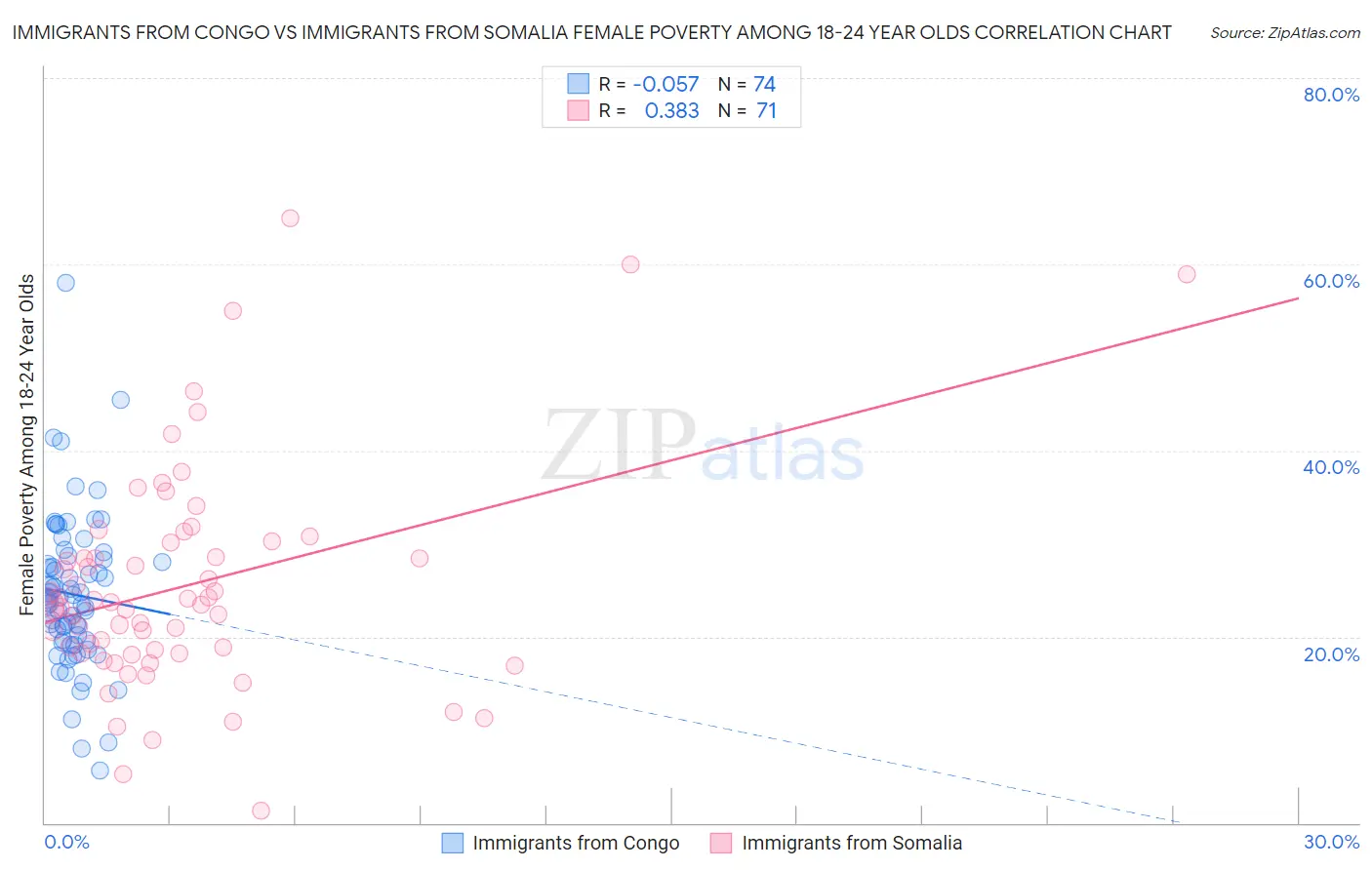 Immigrants from Congo vs Immigrants from Somalia Female Poverty Among 18-24 Year Olds