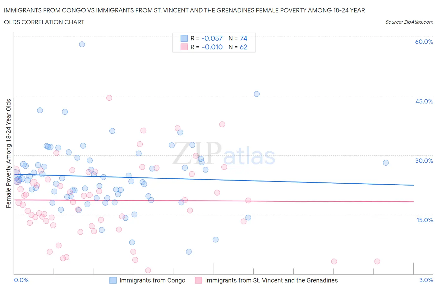 Immigrants from Congo vs Immigrants from St. Vincent and the Grenadines Female Poverty Among 18-24 Year Olds