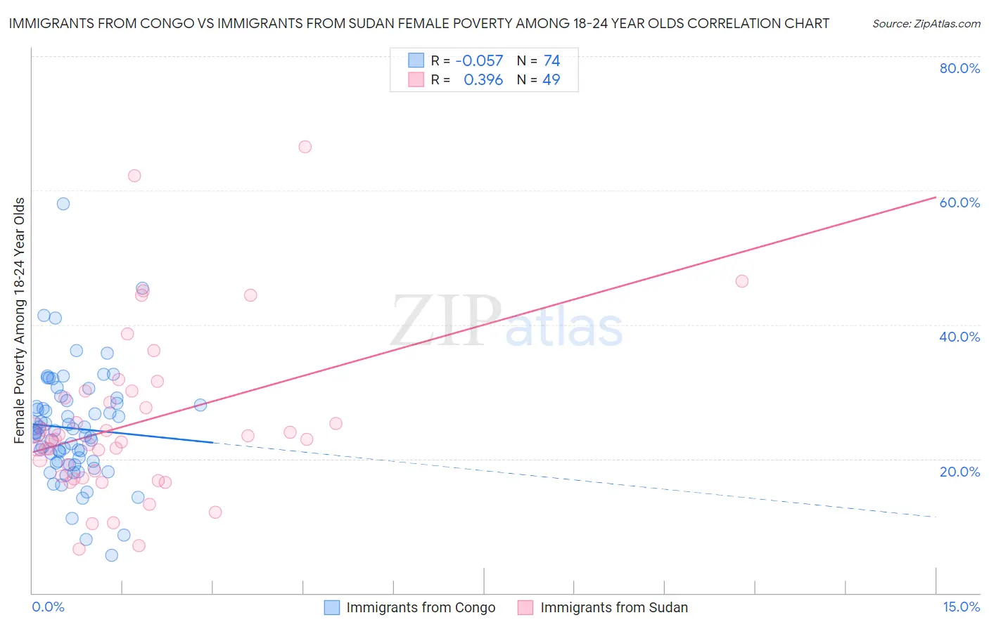 Immigrants from Congo vs Immigrants from Sudan Female Poverty Among 18-24 Year Olds