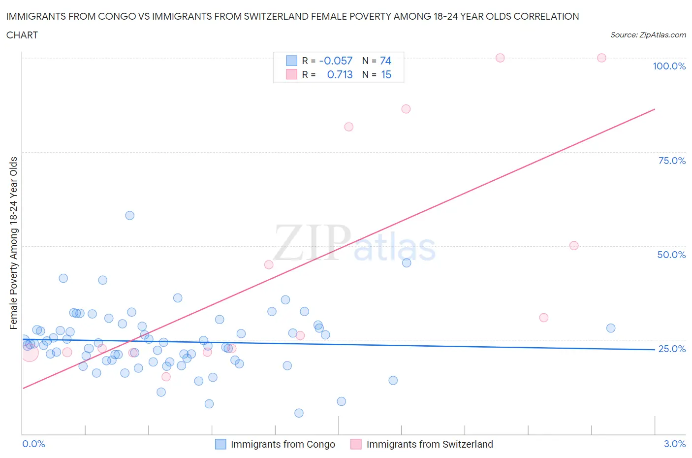 Immigrants from Congo vs Immigrants from Switzerland Female Poverty Among 18-24 Year Olds