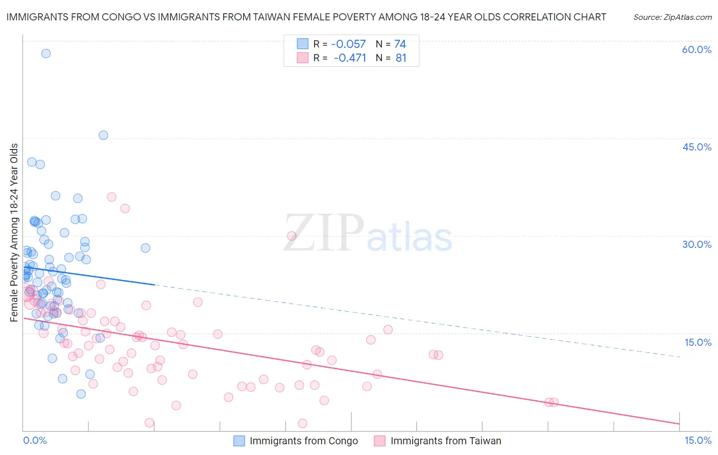 Immigrants from Congo vs Immigrants from Taiwan Female Poverty Among 18-24 Year Olds