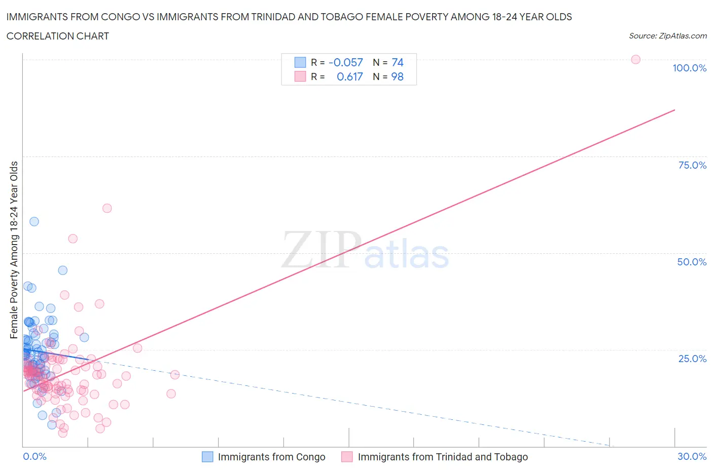 Immigrants from Congo vs Immigrants from Trinidad and Tobago Female Poverty Among 18-24 Year Olds