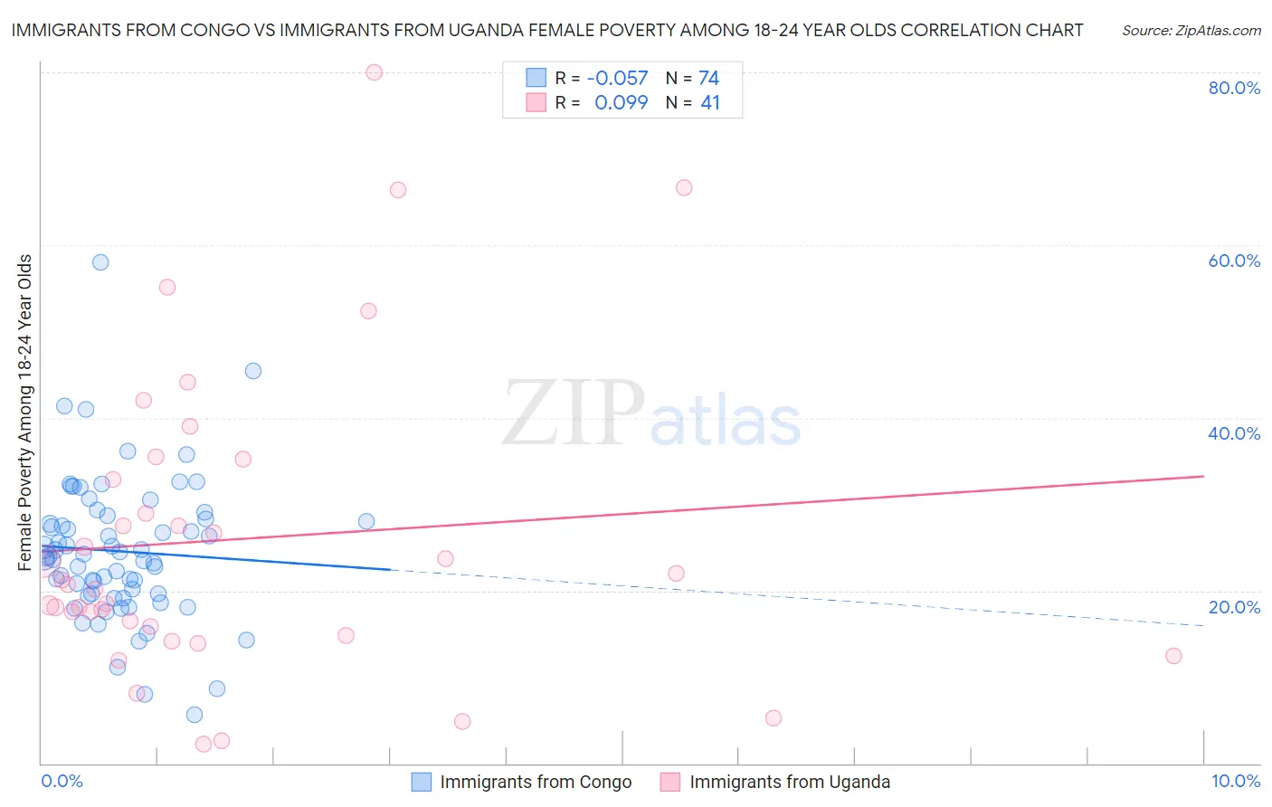 Immigrants from Congo vs Immigrants from Uganda Female Poverty Among 18-24 Year Olds