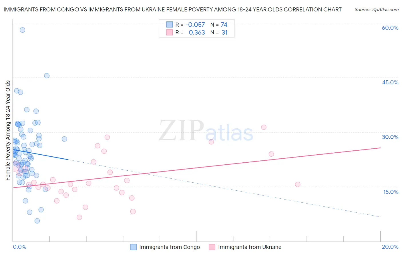 Immigrants from Congo vs Immigrants from Ukraine Female Poverty Among 18-24 Year Olds