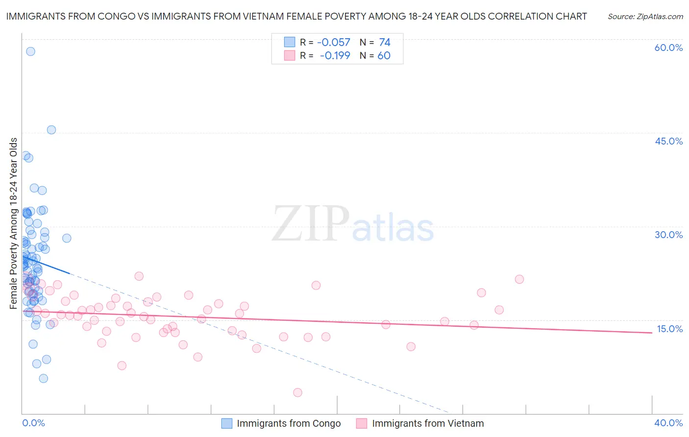 Immigrants from Congo vs Immigrants from Vietnam Female Poverty Among 18-24 Year Olds