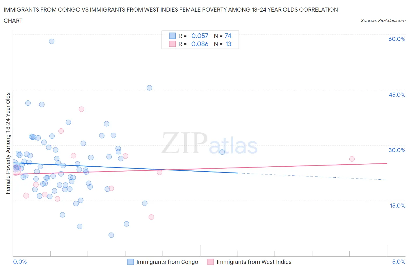 Immigrants from Congo vs Immigrants from West Indies Female Poverty Among 18-24 Year Olds