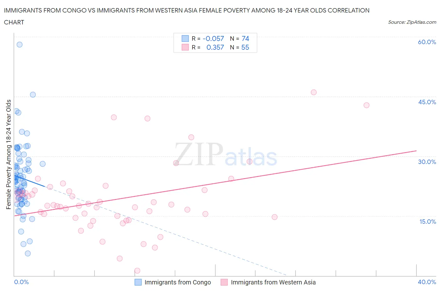 Immigrants from Congo vs Immigrants from Western Asia Female Poverty Among 18-24 Year Olds
